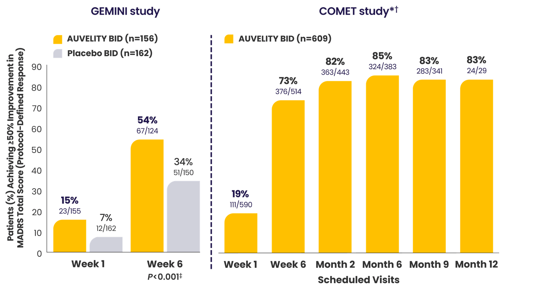 Bar graphs with percentage of patients achieving response in the 6-week GEMINI and long-term COMET studies.