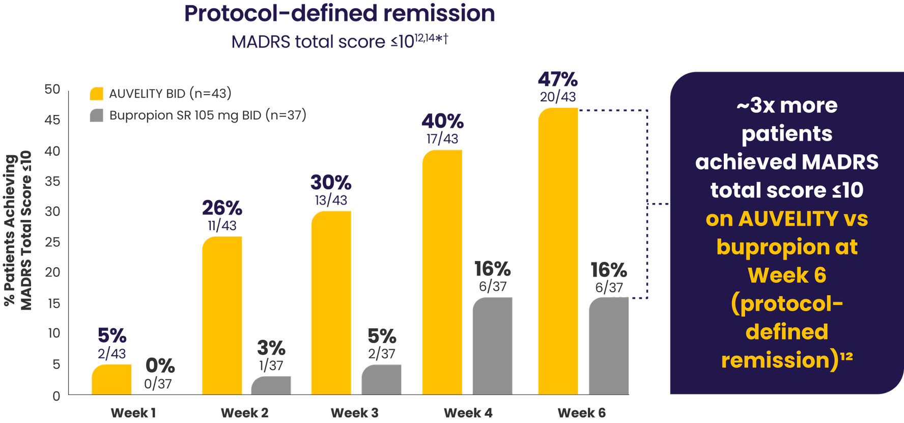 Bar graph with percentage of patients achieving protocol-defined remission in the 6-week ASCEND study.