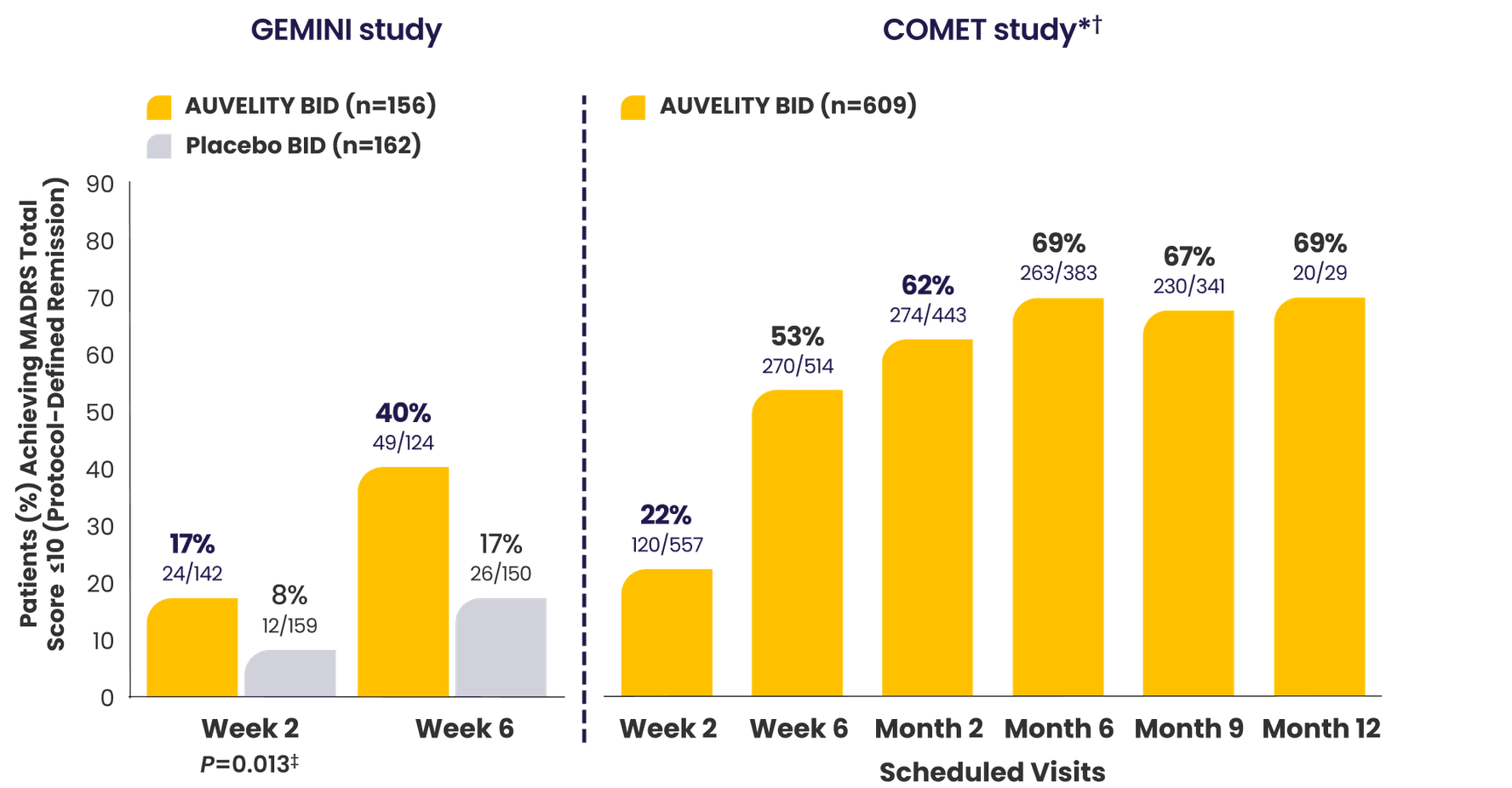 Bar graphs with percentage of patients achieving remission in the 6-week GEMINI and 12-month COMET studies.
