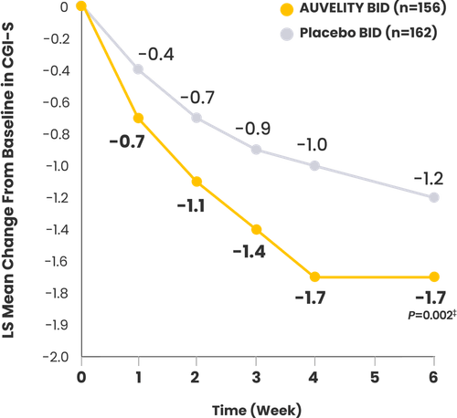 LS mean change from baseline in CGI-S in the 6-week GEMINI study.