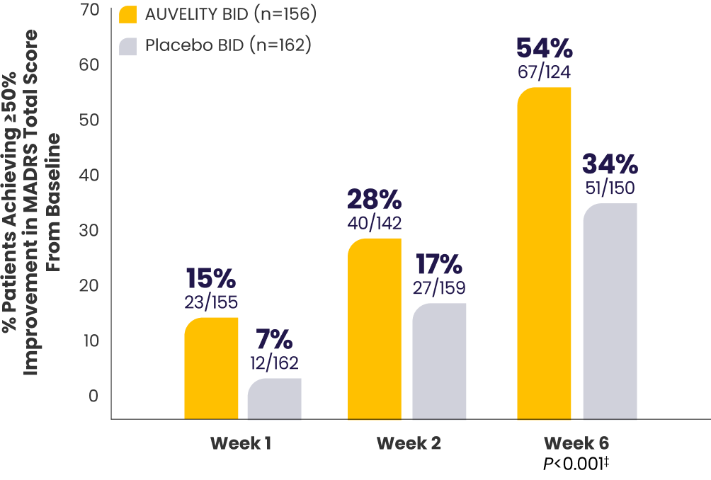 Bar graph with percentage of patients achieving protocol-defined response in the 6-week GEMINI study.