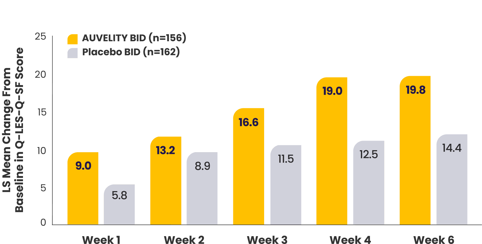 LS mean change from baseline in Q-LES-Q-SF score in the 6-week GEMINI study.