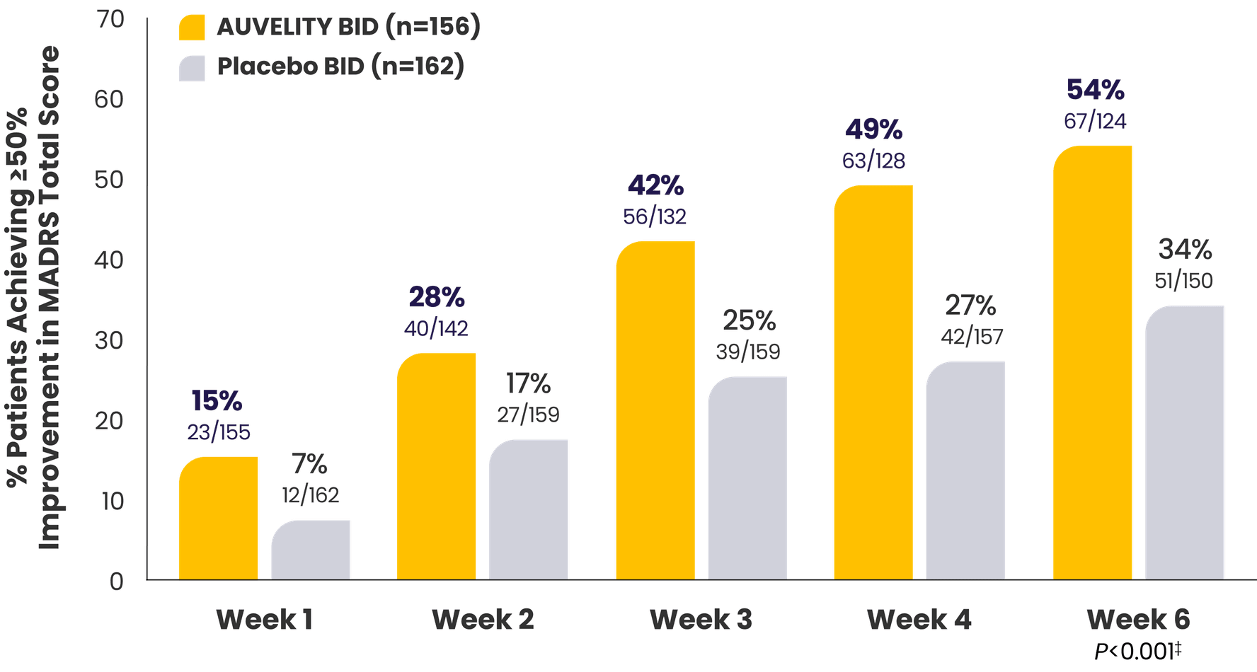 Bar graph with percentage of patients achieving response in the 6-week GEMINI study.