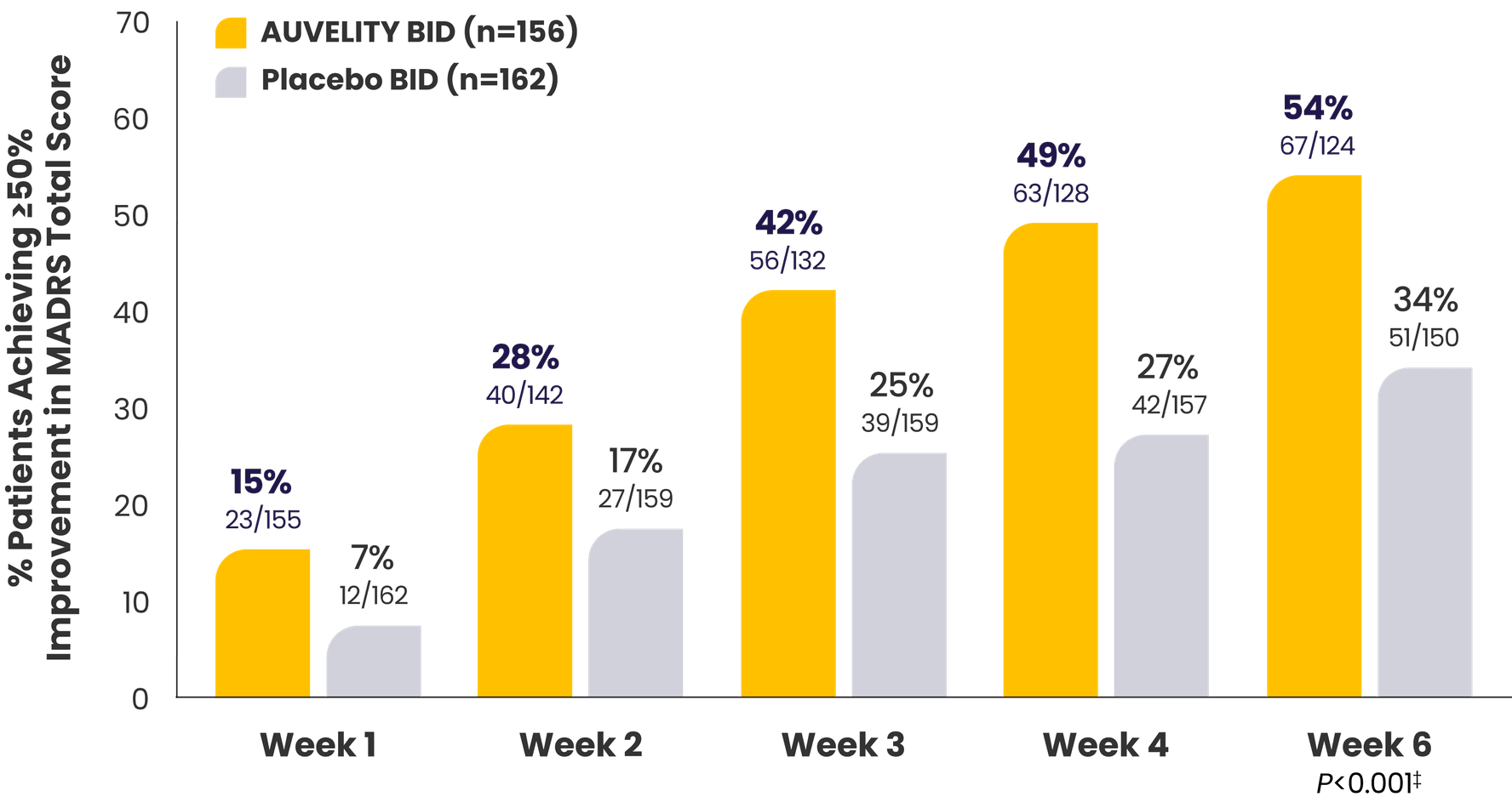 Bar graph with percentage of patients achieving response in the 6-week GEMINI study.