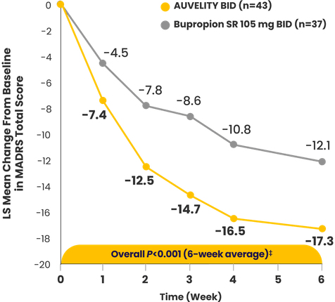 LS mean change from baseline in MADRS total score in the 6-week ASCEND study.