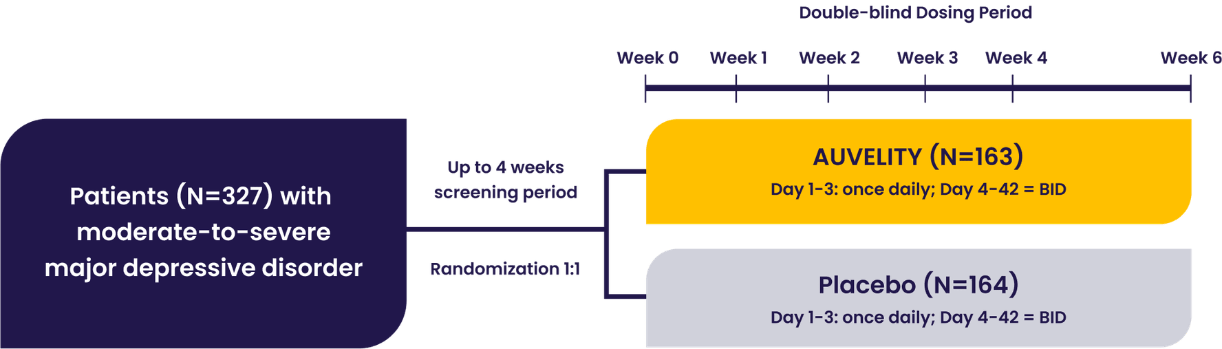 Diagram of GEMINI phase 3 study design