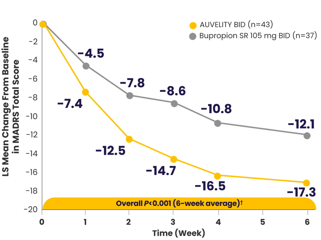 LS mean change from baseline in MADRS total score in the 6-week ASCEND study.