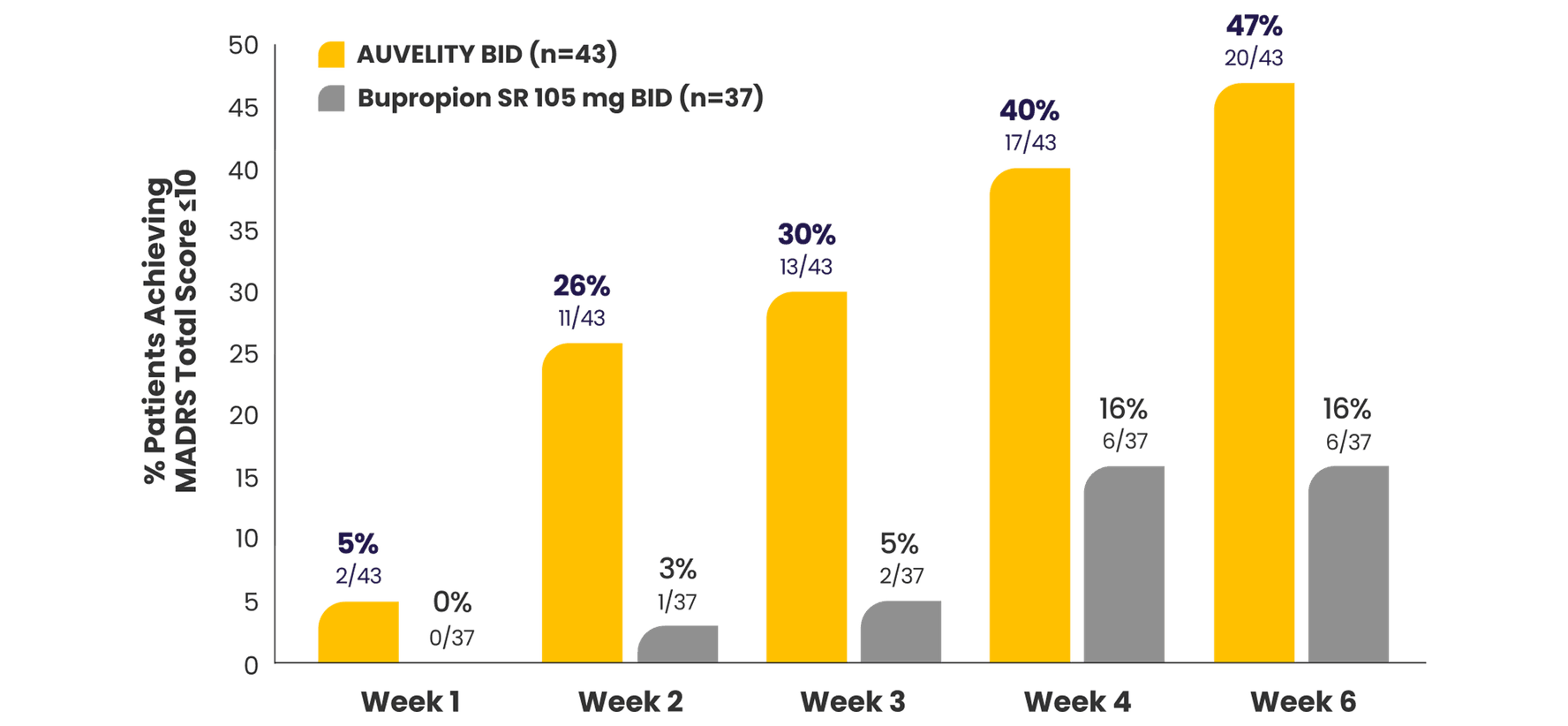 Bar graph with percentage of patients achieving achieving MADRS total score ≤10 in the 6-week ASCEND study.