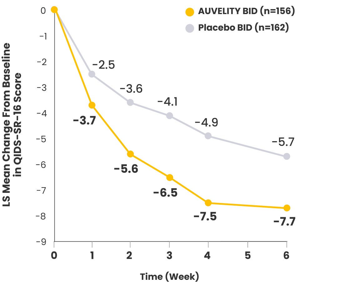 LS mean change from baseline in QIDS-SR-16 score in the 6-week GEMINI study.