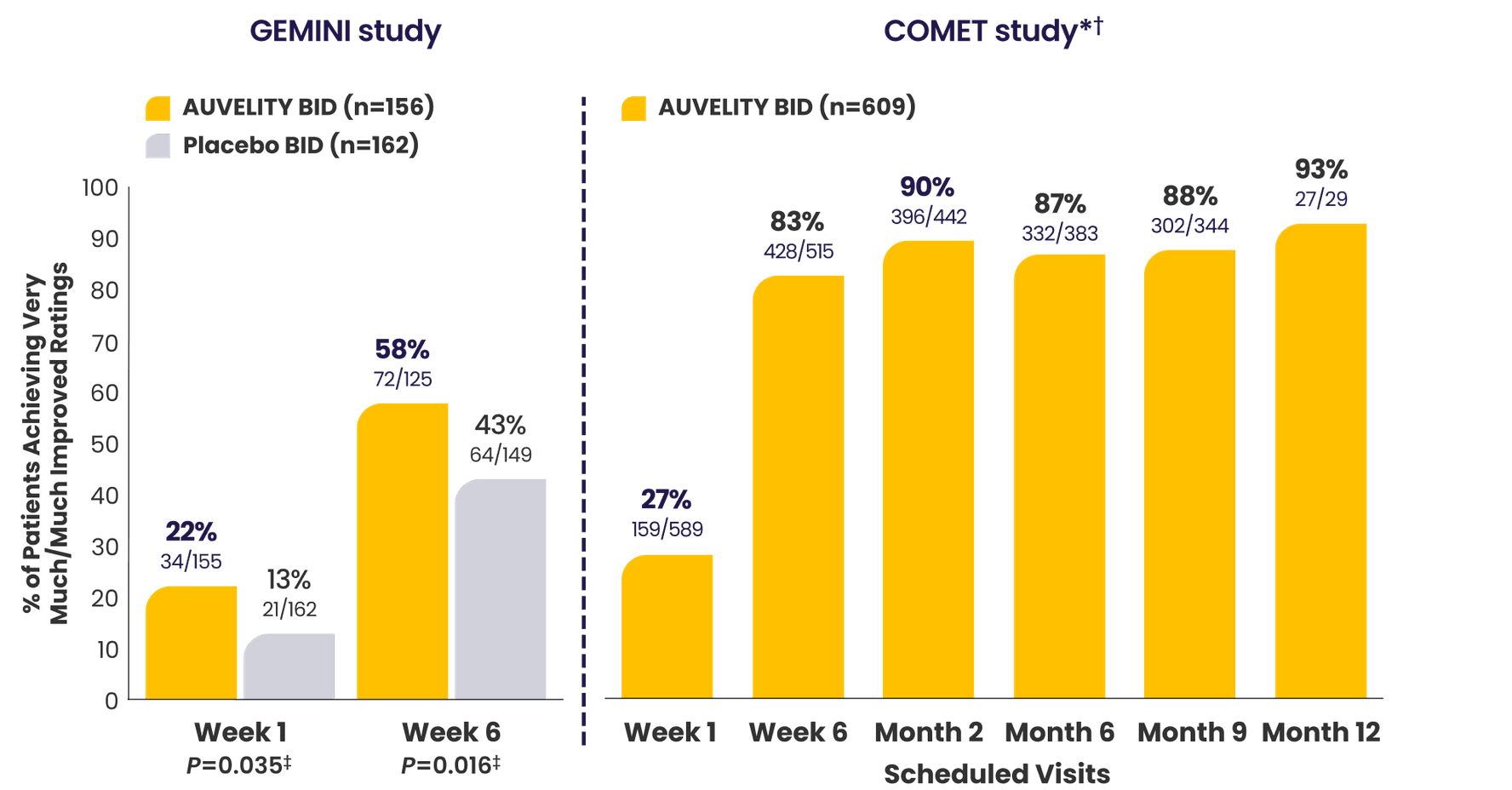 Bar graphs with percentage of patients achieving very much/much improved ratings in the 6-week GEMINI and long-term, open-label COMET studies.