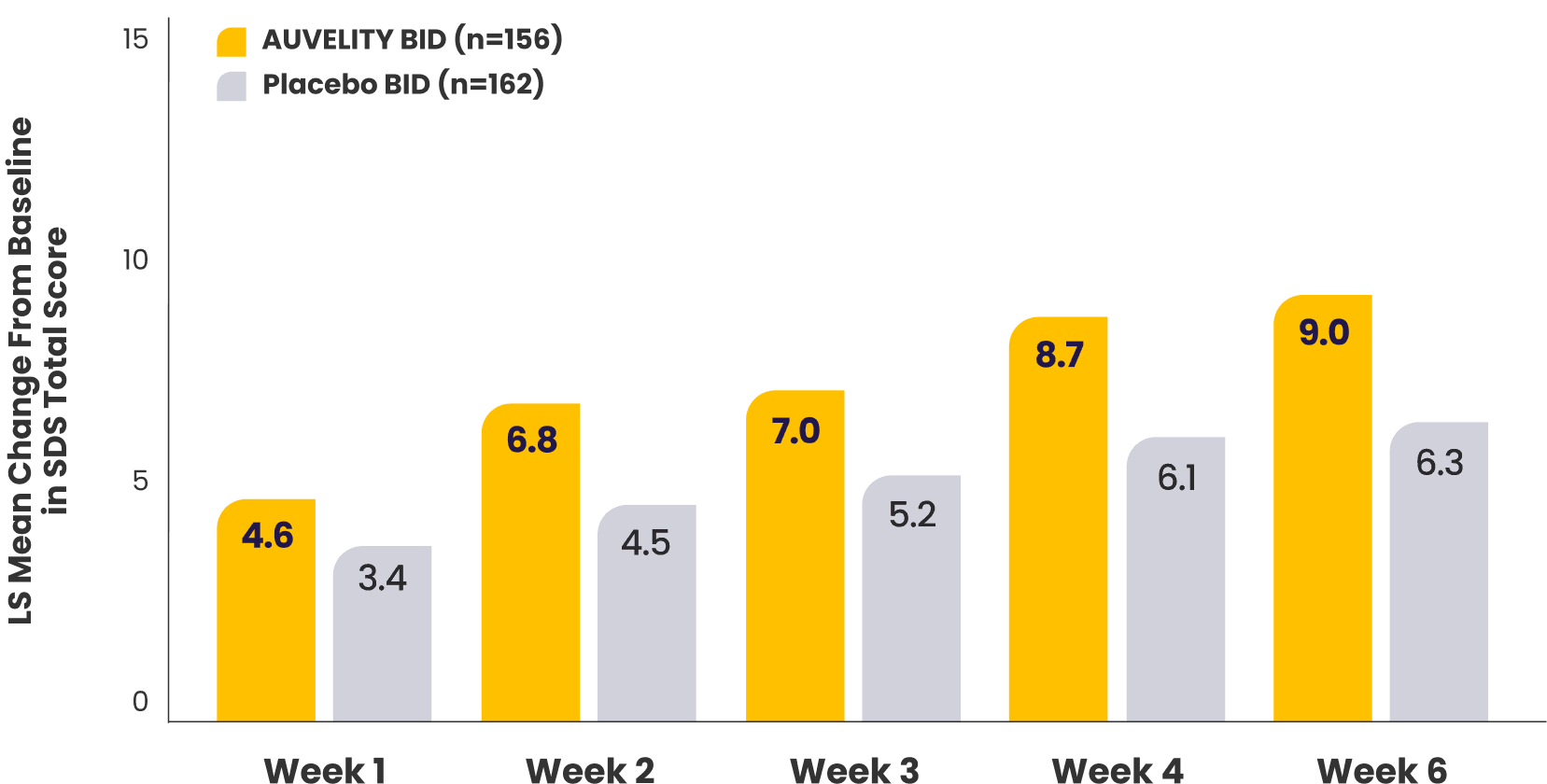 LS mean change from baseline in SDS total score in the 6-week GEMINI study.