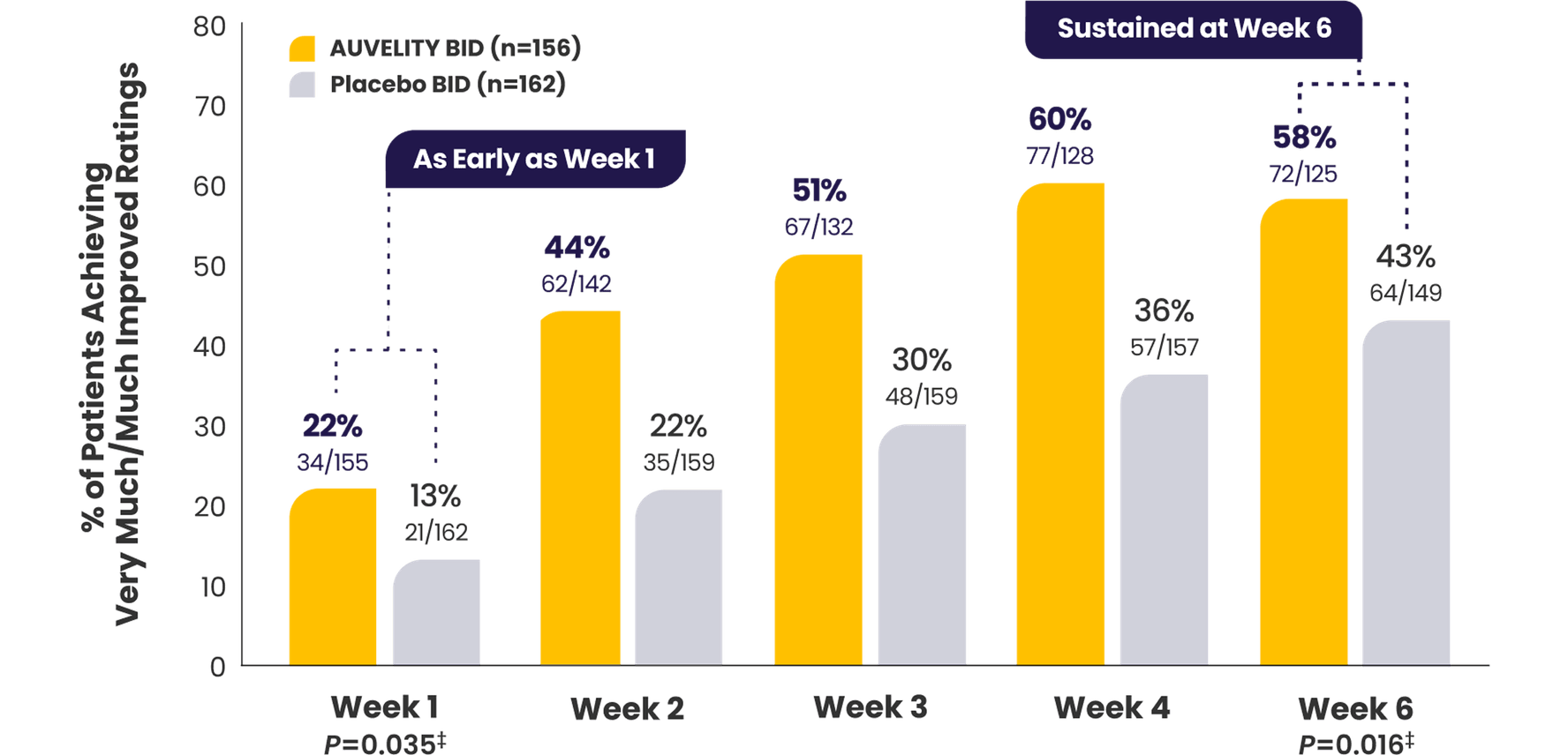 Bar graph with percentage of patients achieving very much/much improved ratings in the 6-week GEMINI study.