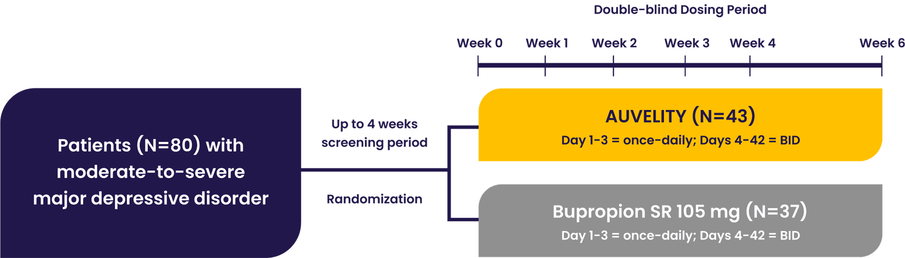 Diagram of ASCEND phase 2 study design