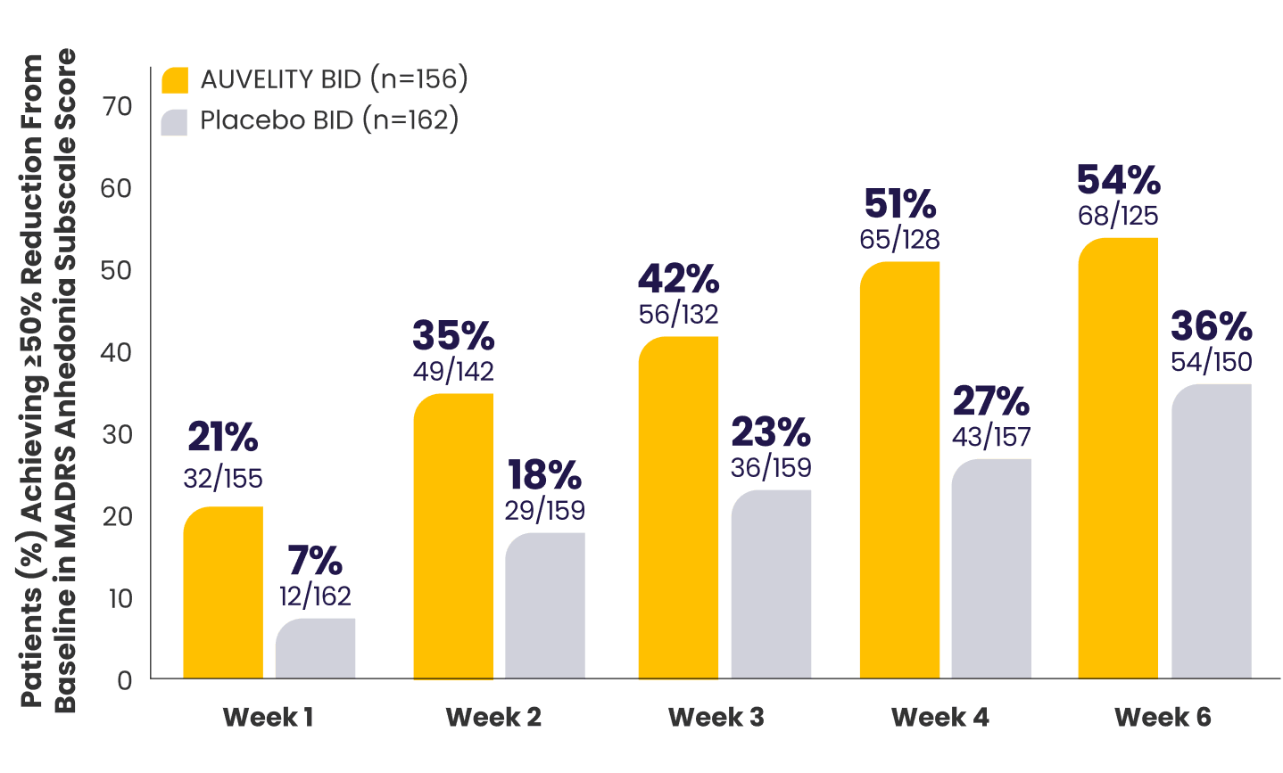 Bar graph with percentage of patients achieving >=50% improvement from baseline in MADRS Anhedonia Subscale Score in a post-hoc analysis of the 6-week GEMINI study.