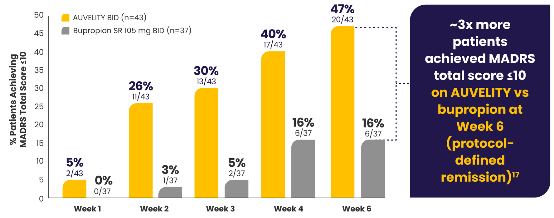 Bar graph with percentage of patients achieving protocol-defined remission in the 6-week ASCEND study.