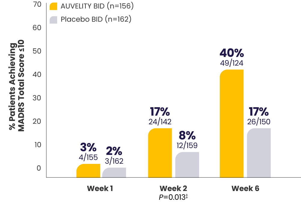 Bar graph with percentage of patients achieving MADRS total score ≤10 in the 6-week GEMINI study.