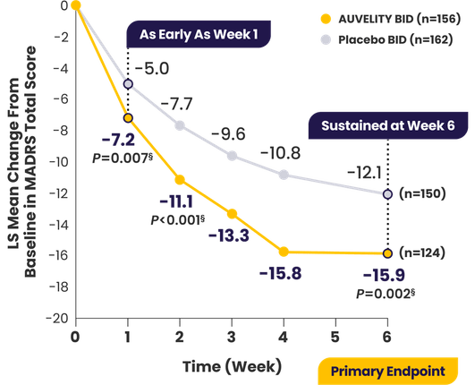 LS mean change from baseline in MADRS total score in the 6-week ASCEND study.