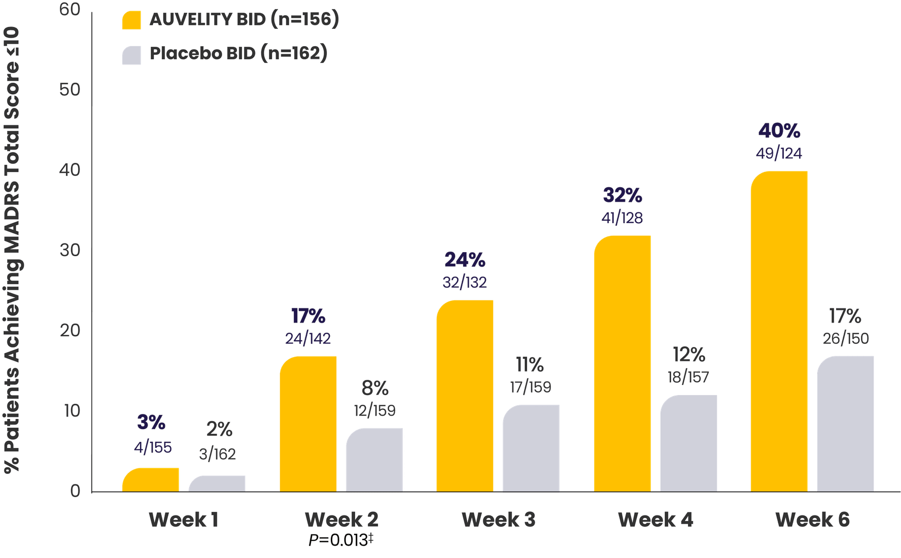 Bar graph with percentage of patients achieving MADRS total score ≤10 in the 6-week GEMINI study.