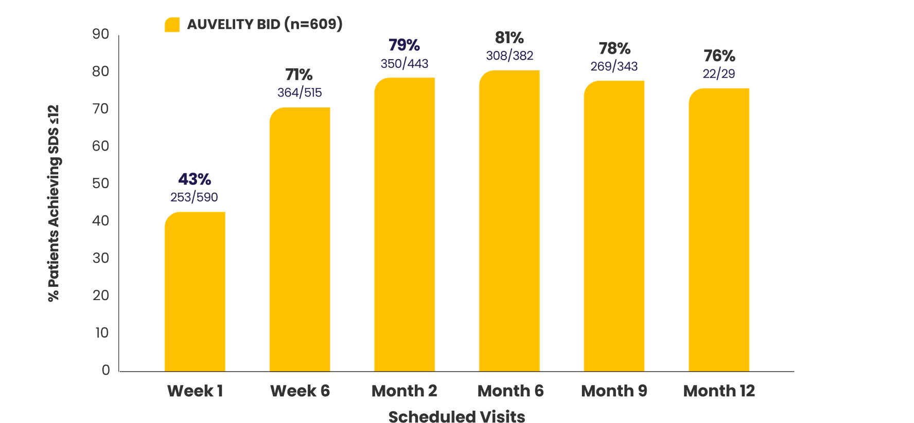 Bar graph with percentage of patients achieving SDS ≤12 in the 12-month COMET study.