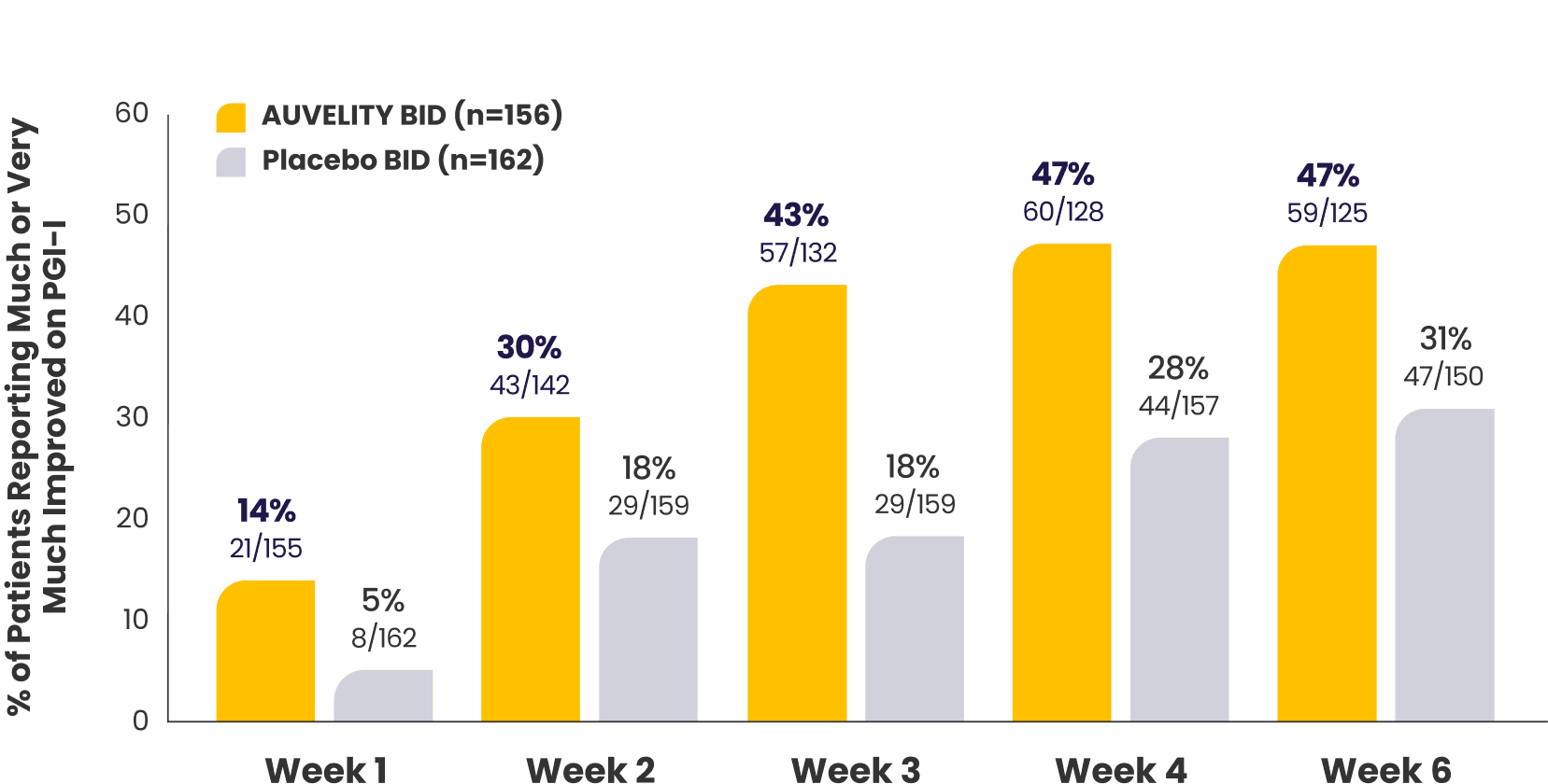 Bar graph with percentage of patients reporting much or very much improved on PGI-I in the 6-week GEMINI study.